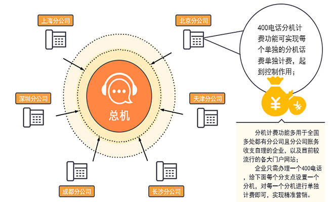 400電話實(shí)現(xiàn)企業(yè)多個(gè)分機(jī)