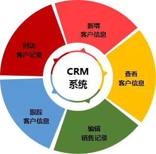 400電話免費自帶CRM系統(tǒng)